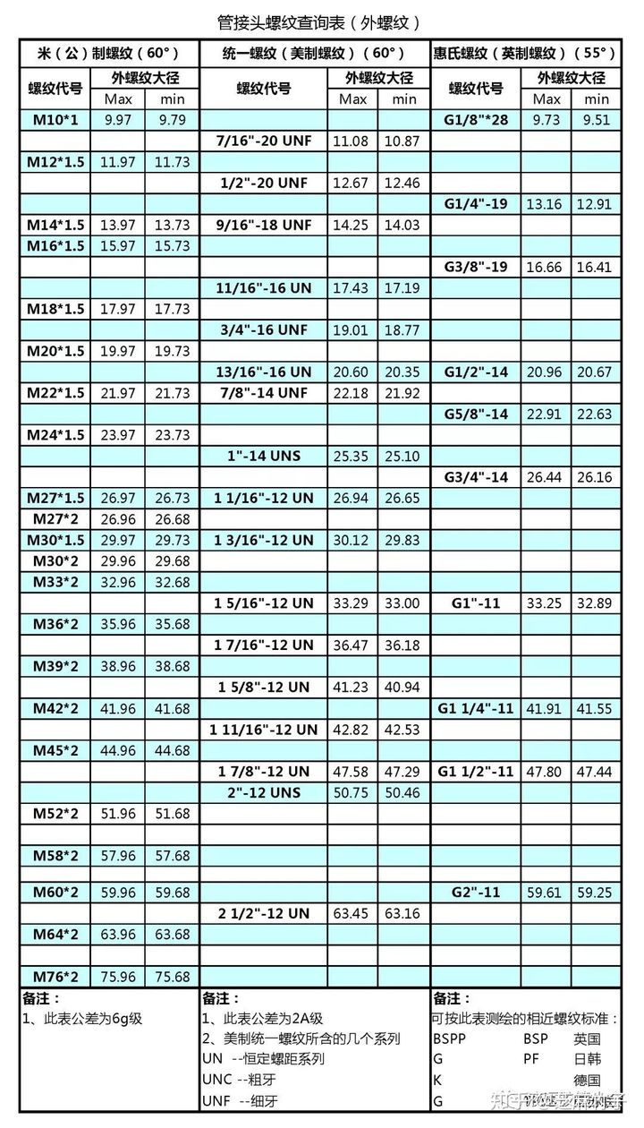 液壓管接頭外螺紋對(duì)應(yīng)表.jpg 液壓管接頭外螺紋對(duì)應(yīng)表.jpg