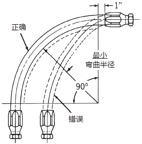 液壓膠管安裝指導(dǎo)布局簡析(液壓軟管安裝注意事項) 液壓膠管安裝指導(dǎo)布局簡析(液壓軟管安裝注意事項)