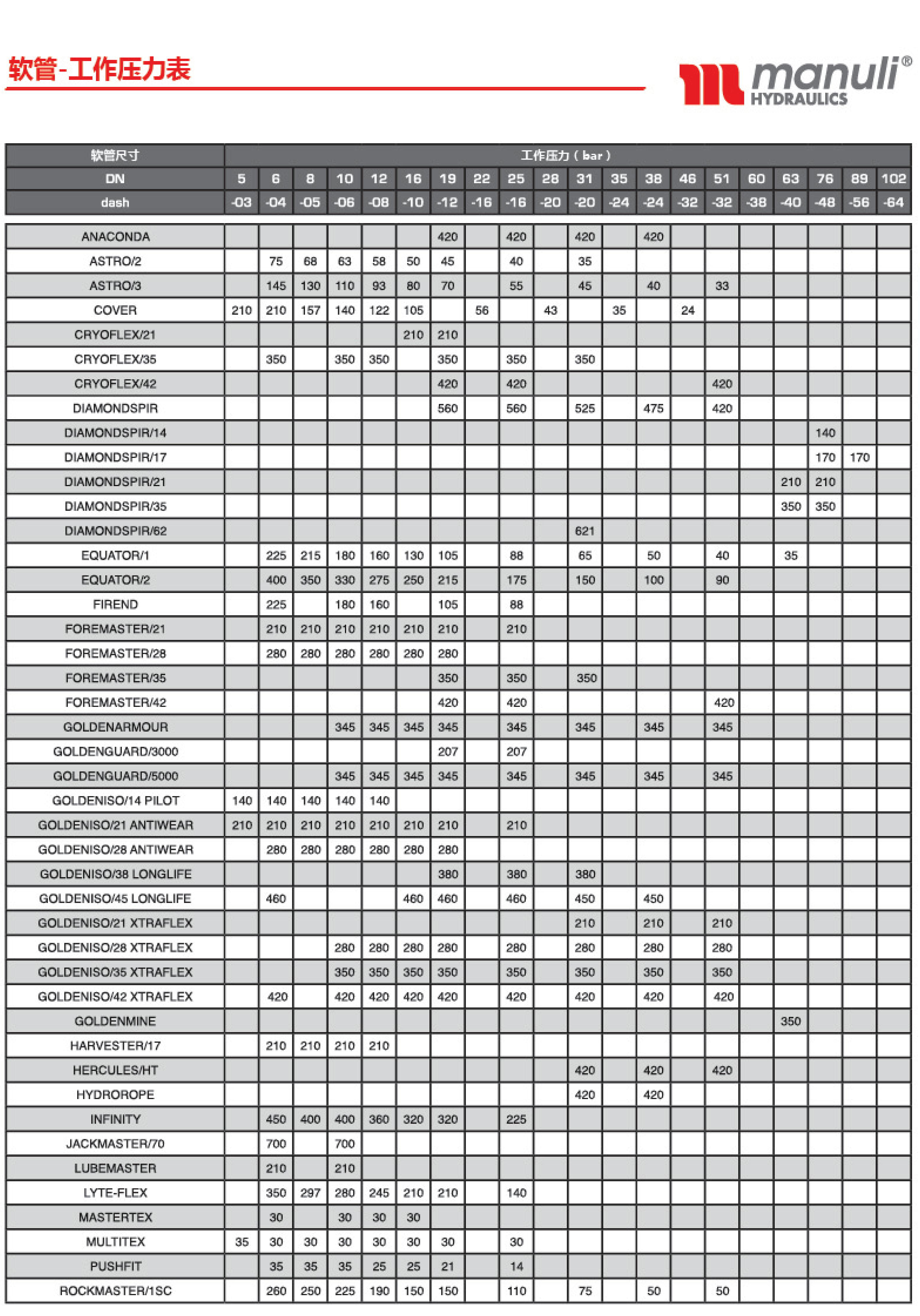 瑪努利液壓軟管工作壓力對(duì)照表